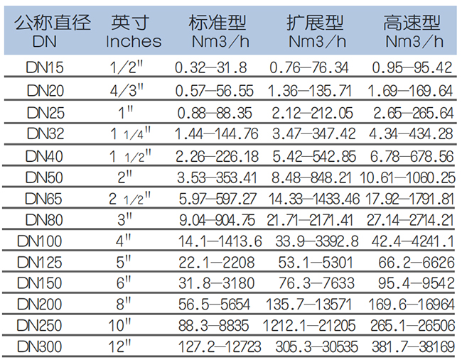 DN15熱式氣體質(zhì)量流量計流量范圍表