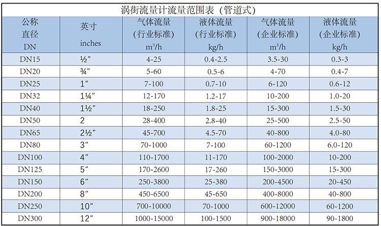 分體式渦街流量計流量范圍表