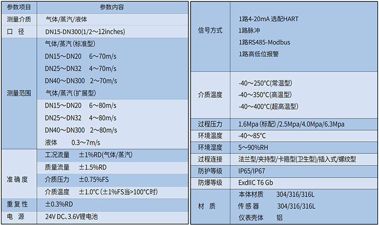 蒸汽渦街流量計(jì)技術(shù)參數(shù)表