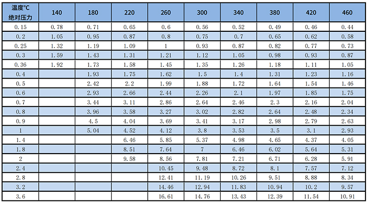 遠傳渦街流量計過熱蒸汽質(zhì)量范圍表