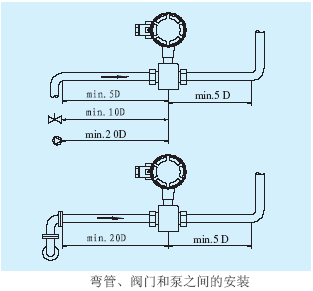 電磁流量計(jì)彎管、閥門和泵之間的安裝