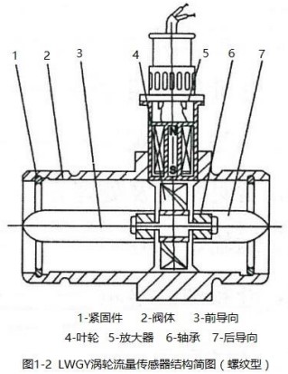 dn100液體渦輪流量計螺紋型結(jié)構(gòu)圖